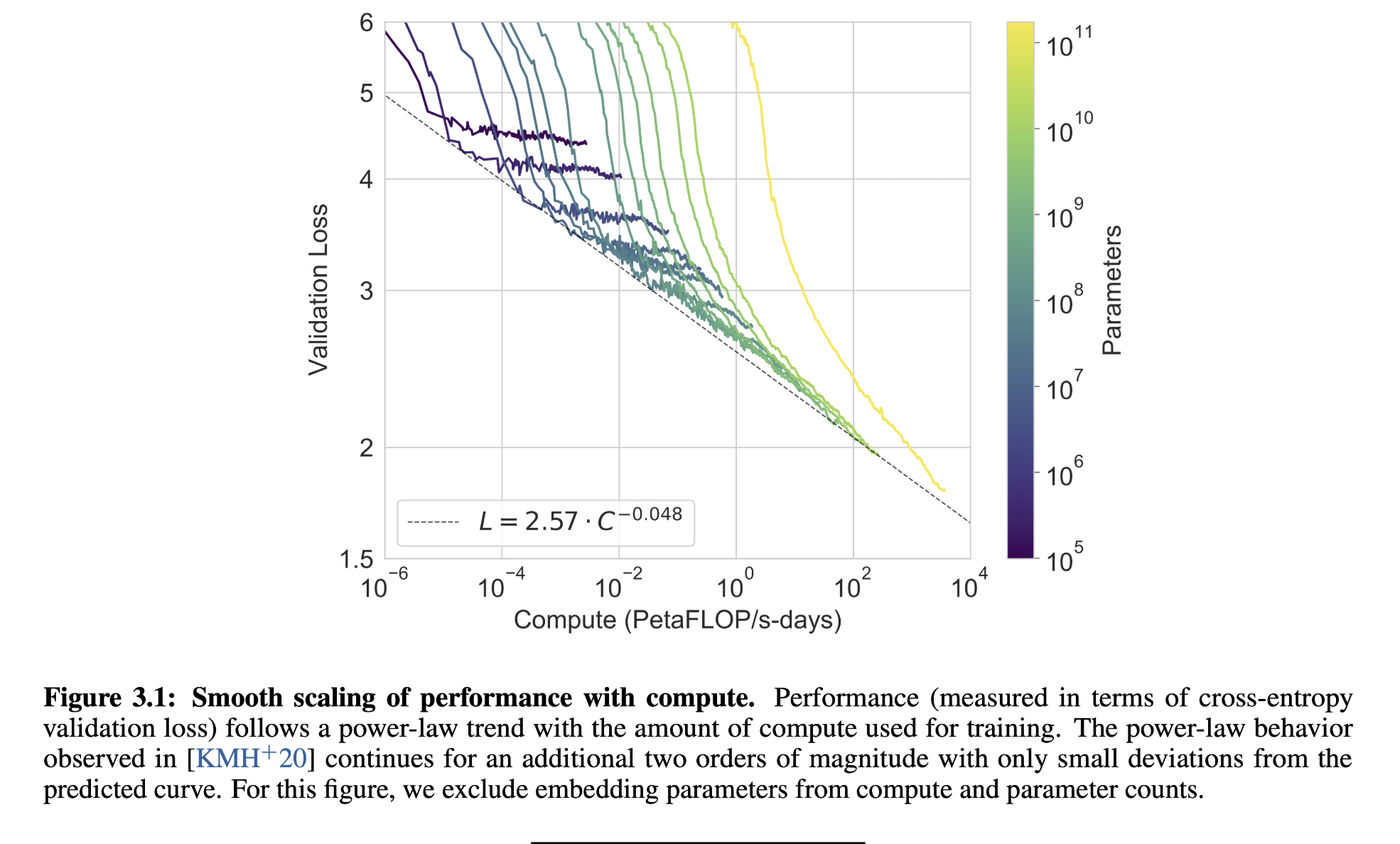 GPT3 performance with compute